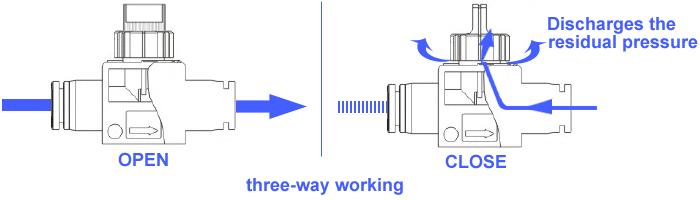 three-way hand valves working